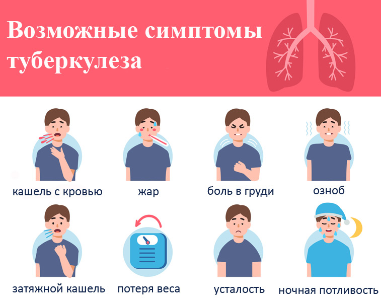 Туберкулез легких - причины появления, симптомы заболевания, диагностика и способы лечения